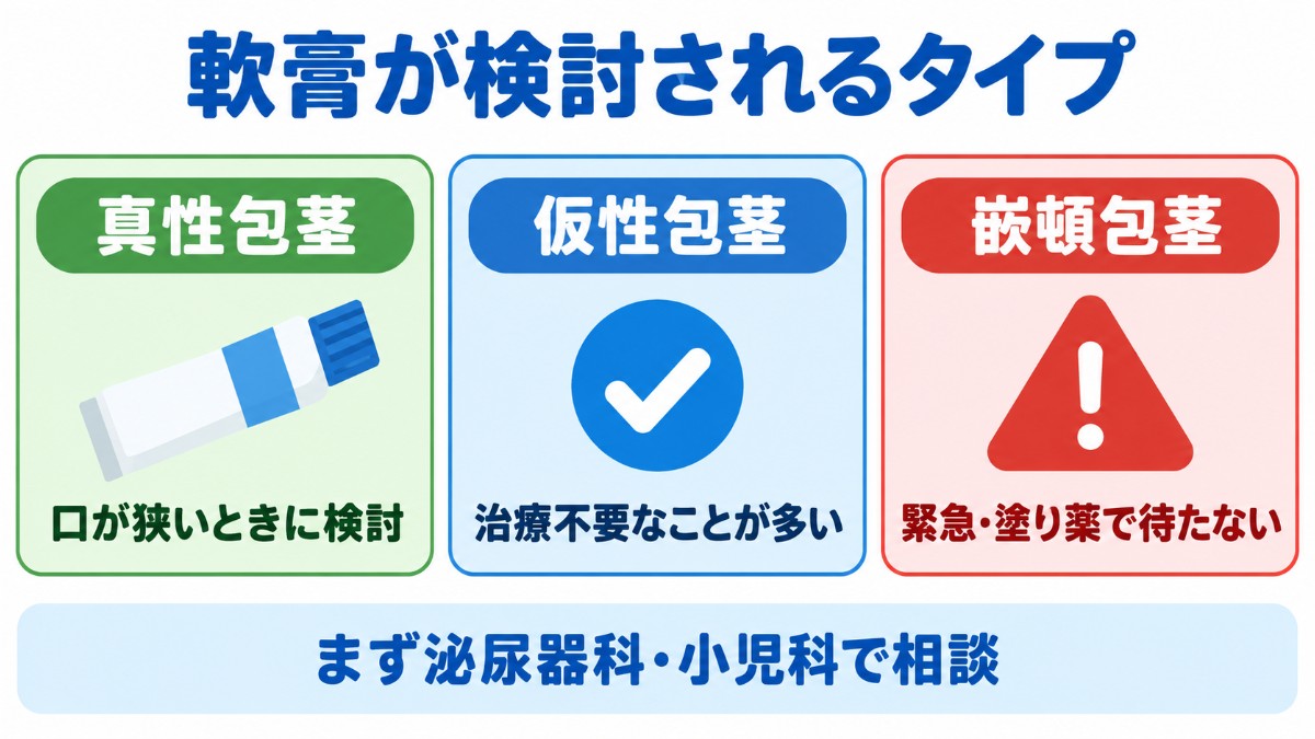 ステロイド軟膏が検討されるのは口が狭い真性包茎で、仮性包茎は治療不要なことが多く、嵌頓包茎は緊急で塗り薬で様子を見ないことを3枚のカードで示した図