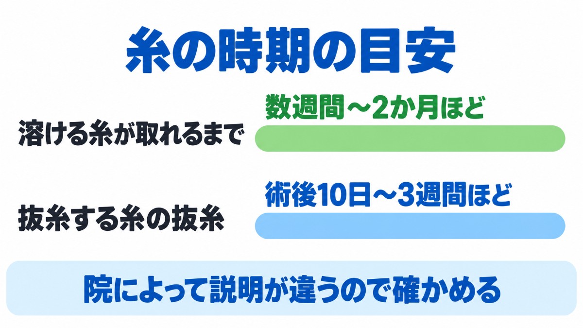 溶ける糸が取れるまでと抜糸の時期の目安を横棒で示した図