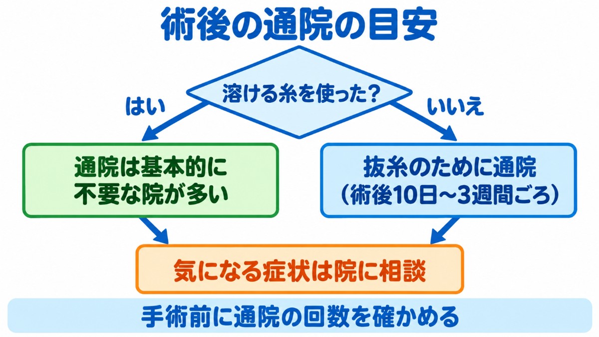 糸の種類によって術後の通院が変わることを示したフローチャート
